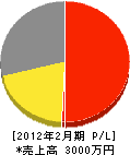 上村ポンプ 損益計算書 2012年2月期