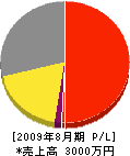 金山電設 損益計算書 2009年8月期