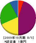 北日本ボーリング 貸借対照表 2009年10月期