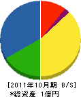 吉田建設 貸借対照表 2011年10月期