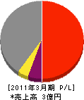 みちのく工業 損益計算書 2011年3月期