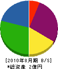 福島重車輌 貸借対照表 2010年8月期
