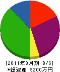 ヨシデン 貸借対照表 2011年3月期