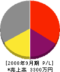 笠川工業 損益計算書 2008年9月期