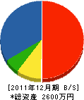 竹内造園 貸借対照表 2011年12月期