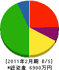 千葉冷設 貸借対照表 2011年2月期