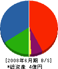 くるま 貸借対照表 2008年6月期
