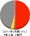 菅原組 損益計算書 2011年3月期