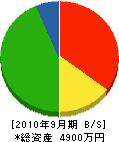 財部建設 貸借対照表 2010年9月期 財部建設 貸借対照表 2010年9月期