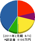 ニセコ重機 貸借対照表 2011年2月期
