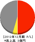 九東コンクリ－ト 損益計算書 2012年12月期
