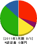 川田建設 貸借対照表 2011年3月期