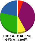森田住宅 貸借対照表 2011年6月期