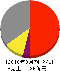 キンキテレコム 損益計算書 2010年9月期