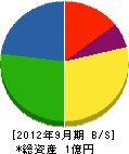 吉清工業 貸借対照表 2012年9月期
