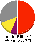 松浦組 損益計算書 2010年2月期
