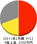 斎藤塗装 損益計算書 2011年2月期 斎藤塗装 損益計算書 2011年2月期