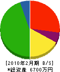 千葉冷設 貸借対照表 2010年2月期