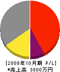 窪田設備 損益計算書 2008年10月期