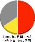 落合重建 損益計算書 2009年8月期