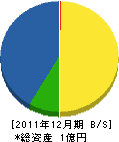 福田建設 貸借対照表 2011年12月期