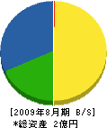 山本工務店 貸借対照表 2009年8月期