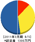 芳賀緑化（同） 貸借対照表 2011年3月期