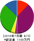 木村工務店 貸借対照表 2010年7月期