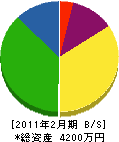 平岡サッシ工業 貸借対照表 2011年2月期