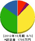 高橋工電社 貸借対照表 2012年10月期