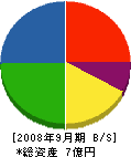 西日本特殊機工 貸借対照表 2008年9月期