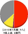 トヨダ建商 損益計算書 2010年7月期