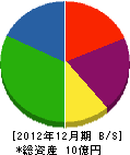 中日本土木 貸借対照表 2012年12月期