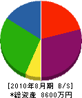 荻田組 貸借対照表 2010年8月期