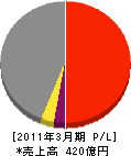 東京ガス・エンジニアリング 損益計算書 2011年3月期