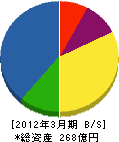 岩崎通信機 貸借対照表 2012年3月期