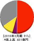 兼松エレクトロニクス 損益計算書 2010年3月期