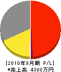 小泉設備工業 損益計算書 2010年9月期