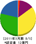 田熊工業 貸借対照表 2011年3月期