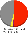 福井建設工業 損益計算書 2012年9月期