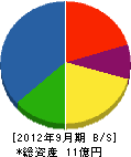 東栄 貸借対照表 2012年9月期