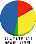 朝日エティック 貸借対照表 2012年4月期