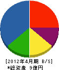 原田建設 貸借対照表 2012年4月期
