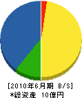 瀬戸山組 貸借対照表 2010年6月期