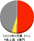 泉組 損益計算書 2010年8月期 泉組 損益計算書 2010年8月期