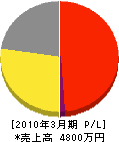 安田建工 損益計算書 2010年3月期 安田建工 損益計算書 2010年3月期