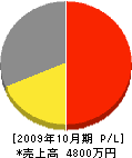 岡田塗装 損益計算書 2009年10月期
