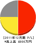 稲川興産 損益計算書 2011年12月期
