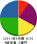 福島重車輌 貸借対照表 2011年8月期