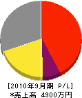 静岡緑化 損益計算書 2010年9月期